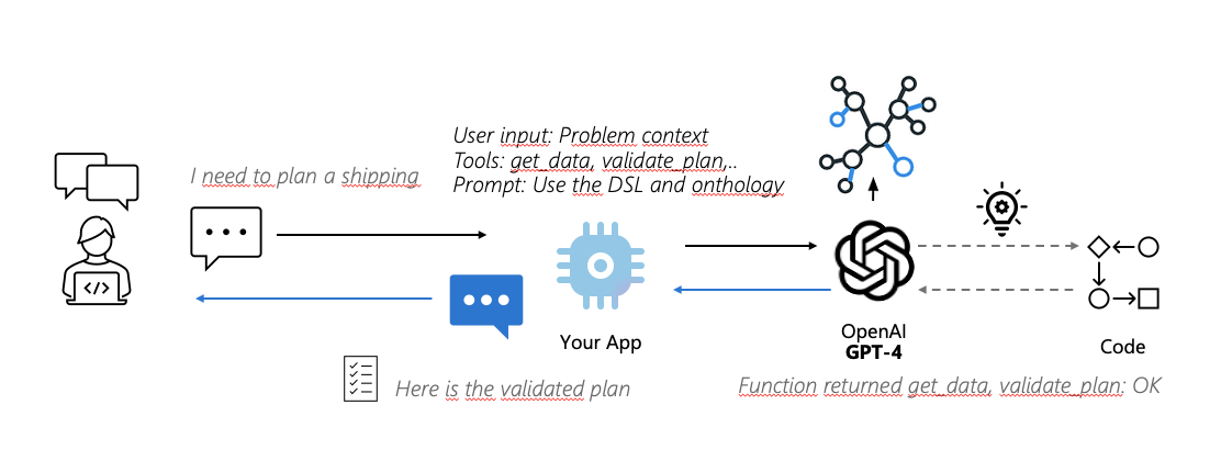 DSL Concept