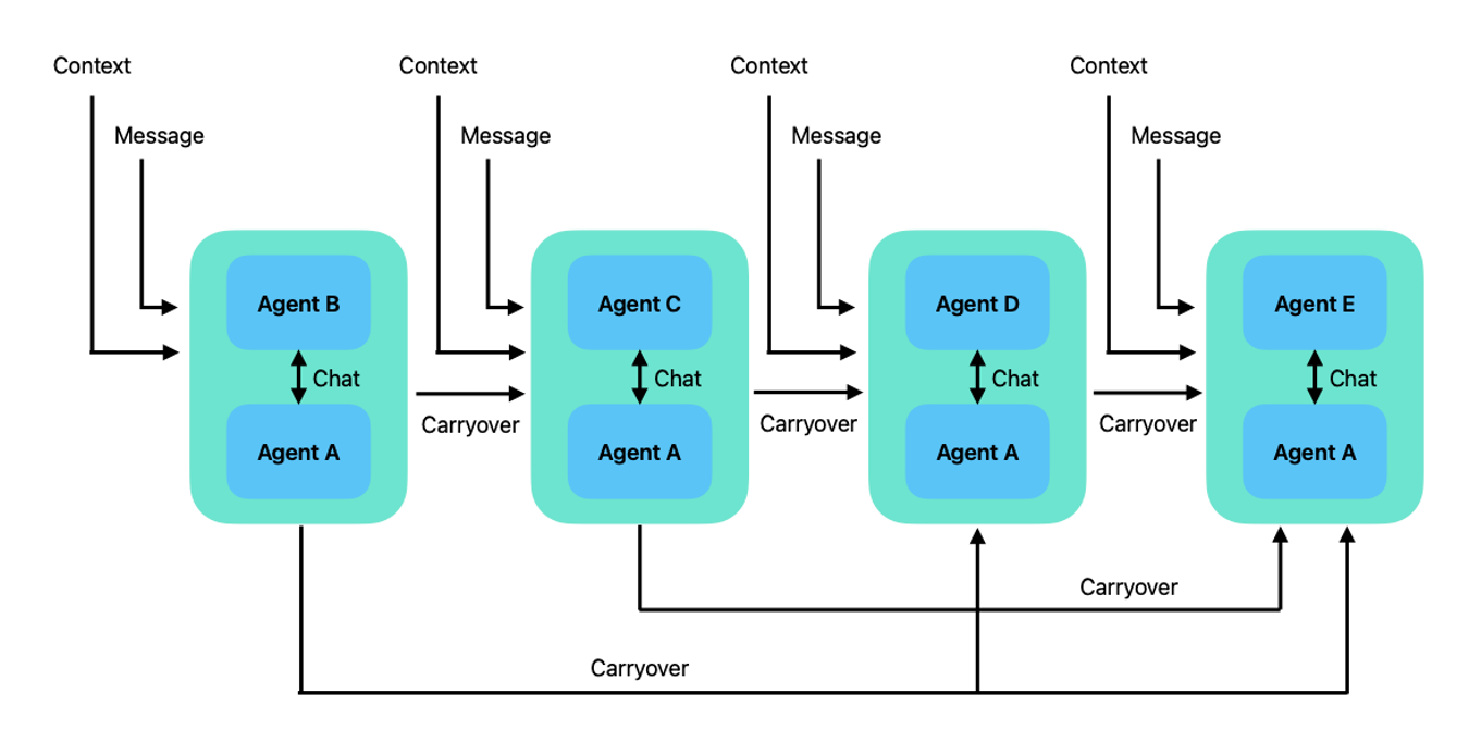 Multi-Agent Concept
