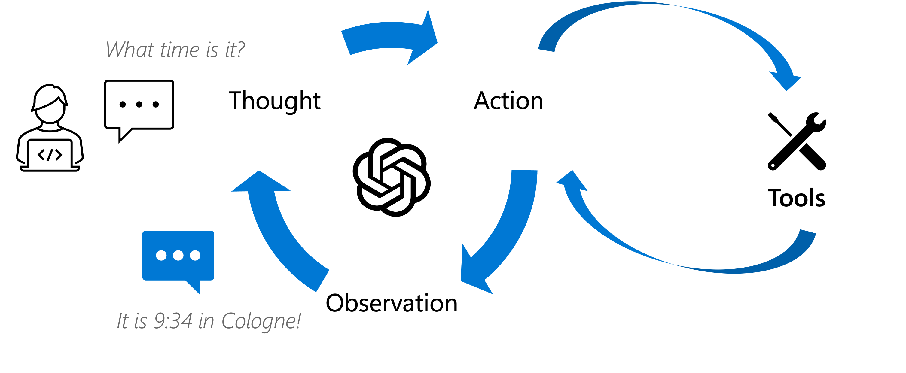 ReAct Pattern